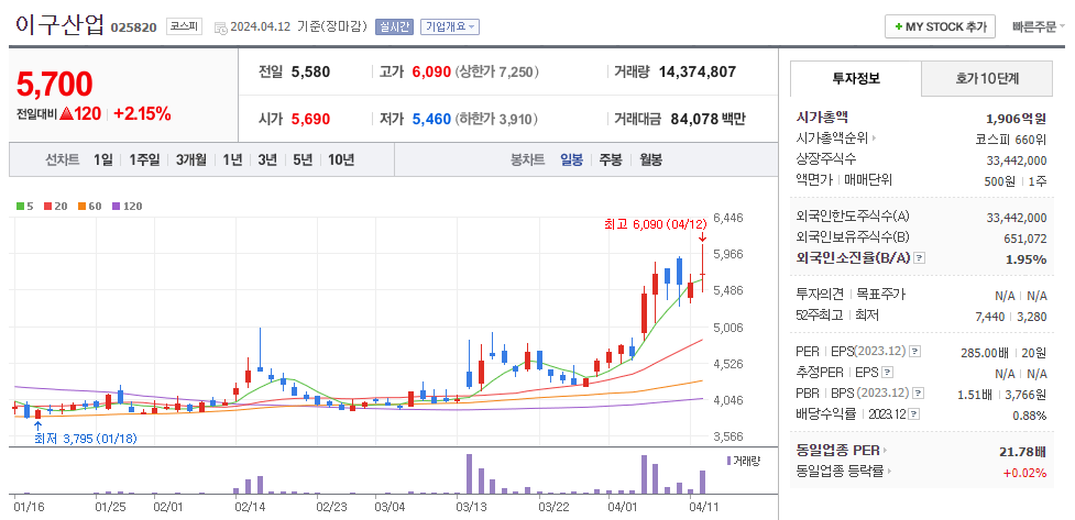 이구산업 일봉차트