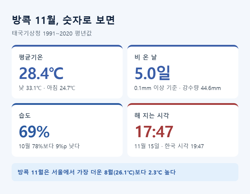 방콕 11월 날씨 요약 — 평균 28.4℃, 비 온 날 5일, 습도 69%, 일몰 17시 47분