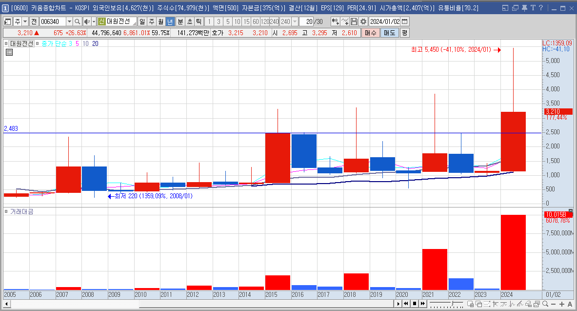 대원전선 주가 전망 우원식 관련주