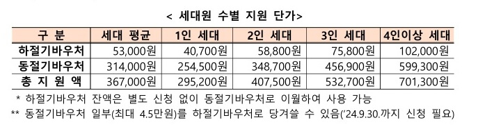 2024 에너지바우처