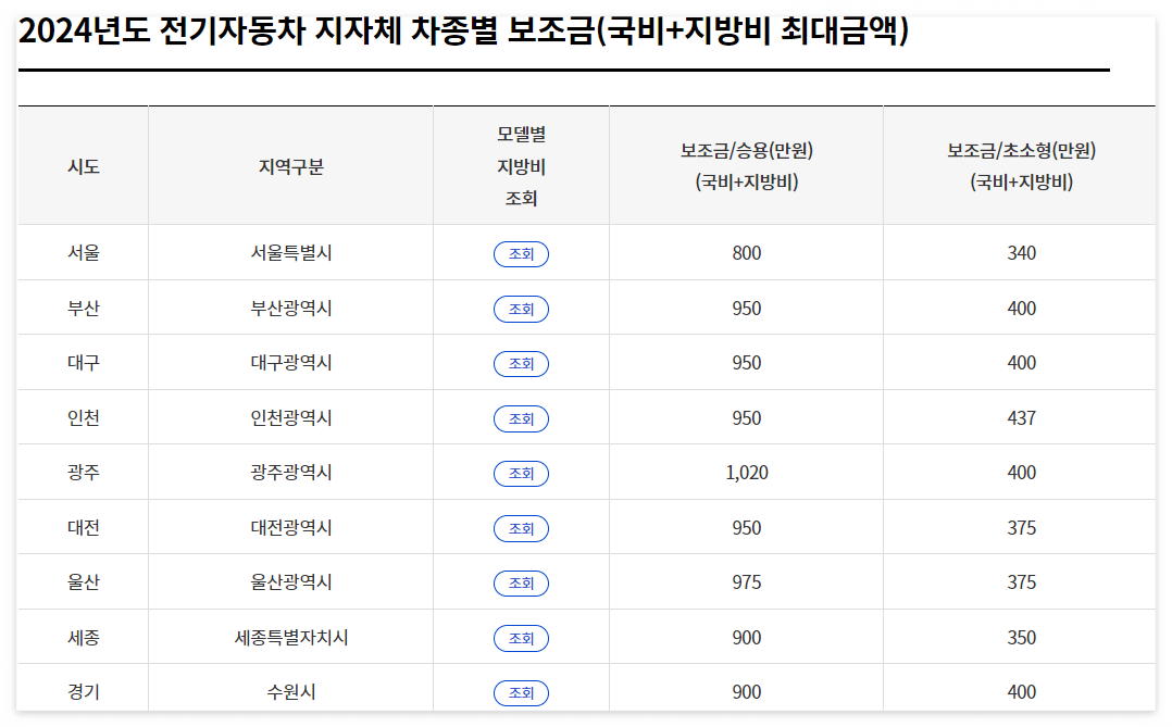 전기차 지자체 차종별 보조금