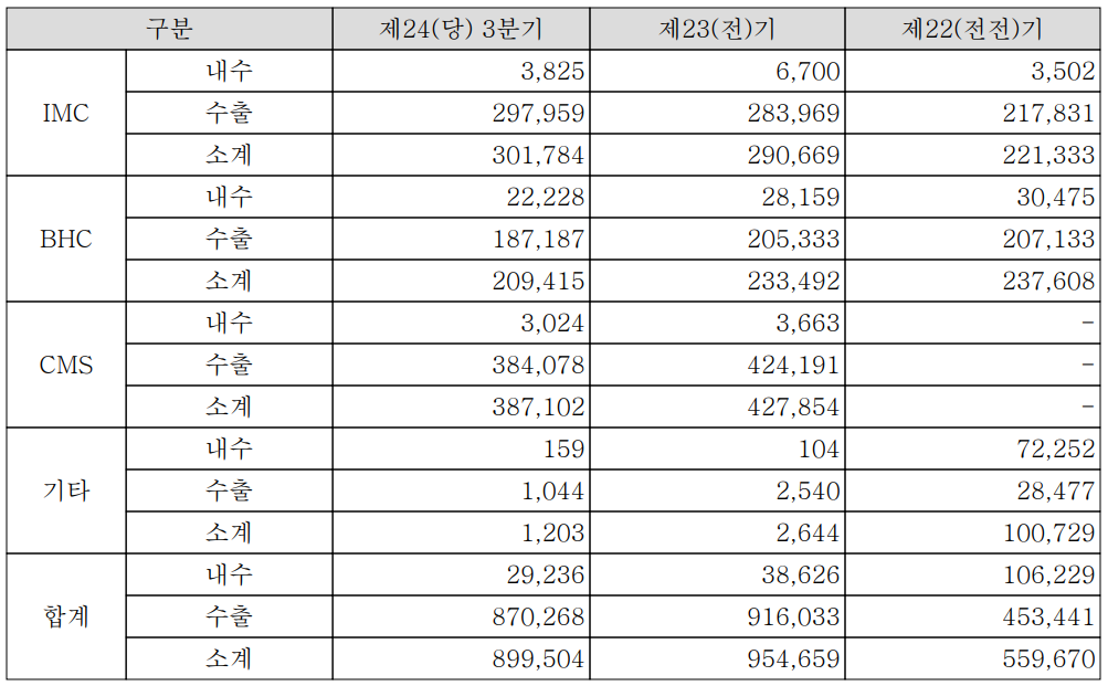 드림텍 주요 사업 부문 및 제품 현황(2021년 3분기)