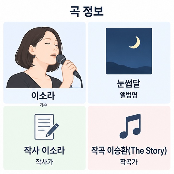 이소라 바람이 분다의 앨범과 작사 작곡, 이별 분위기 정보를 정리한 이미지