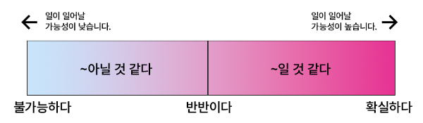 일이 일어날 가능성의 정도를 나타낸 이미지