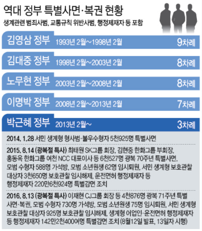 역대 대통령 특별사면관련 포스터사진