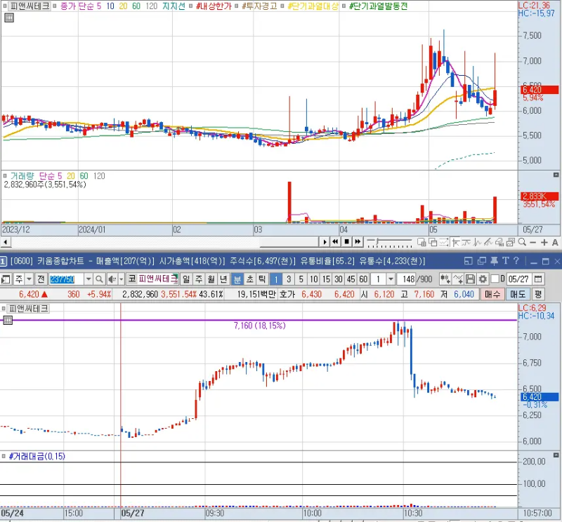 피앤씨테크 차트