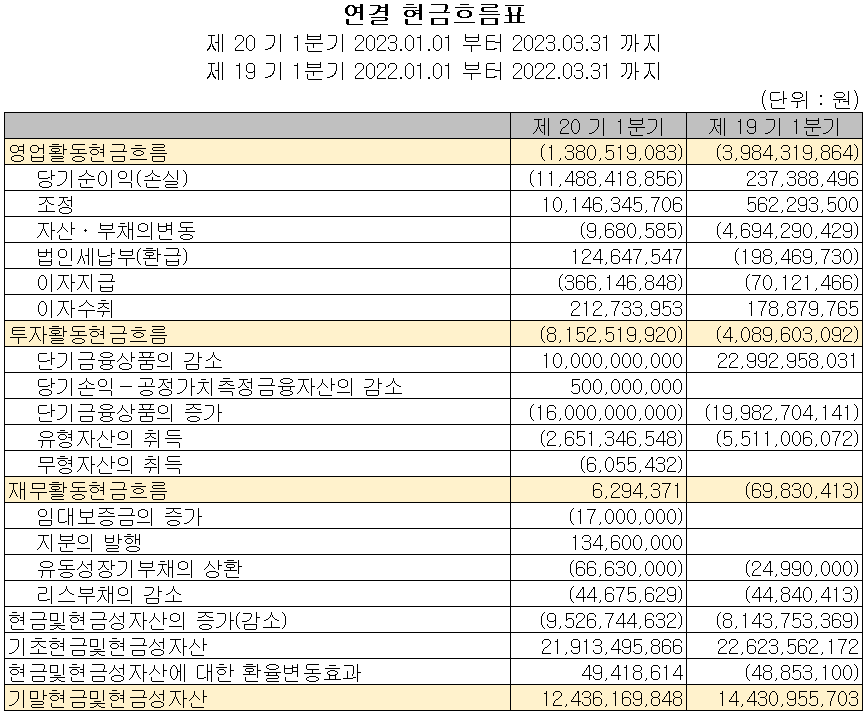 에코앤드림 - 현금흐름표