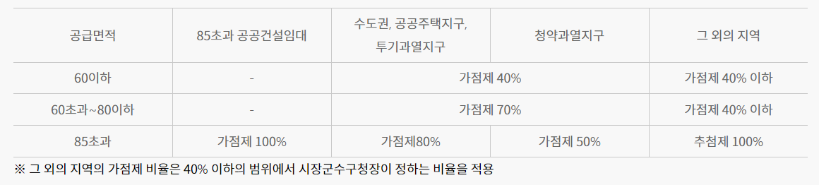 청약가점제 비율