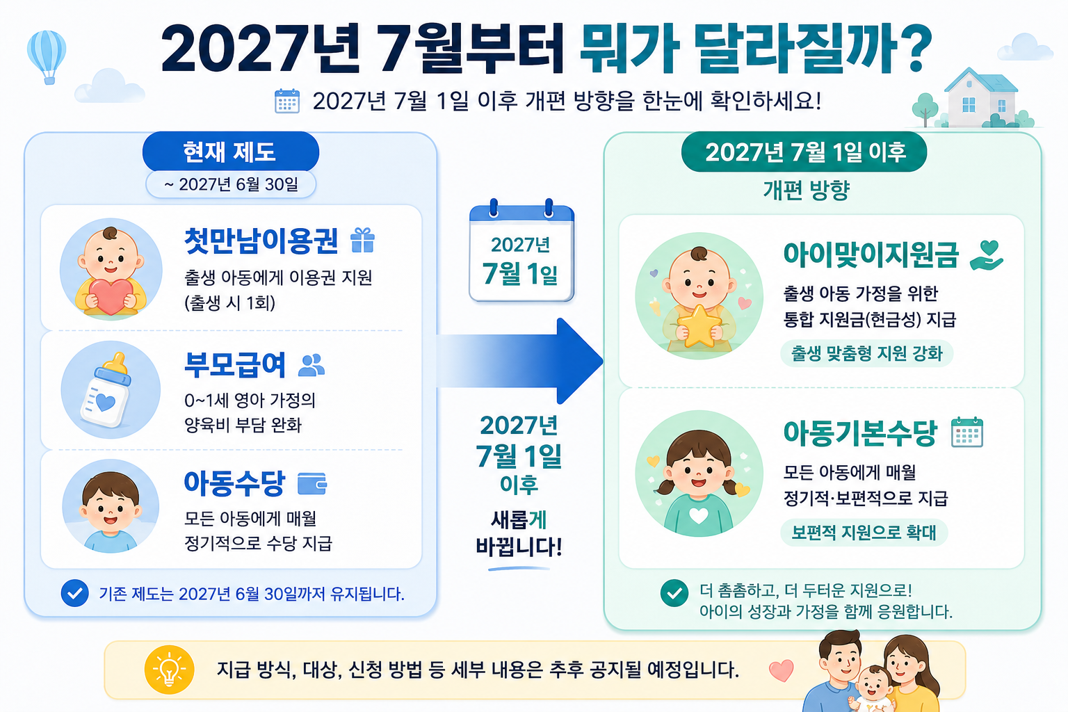 기존 첫만남이용권 부모급여 아동수당과 2027년 아이맞이지원금 아동기본수당을 비교한 이미지