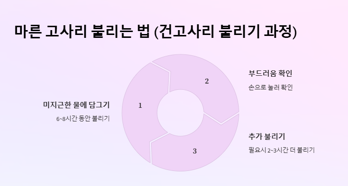 고사리 독성 제거, 고사리 삶는 법