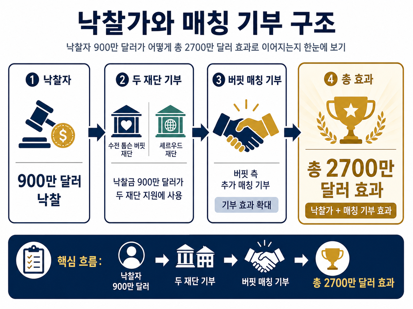 낙찰가와 매칭 기부 구조
