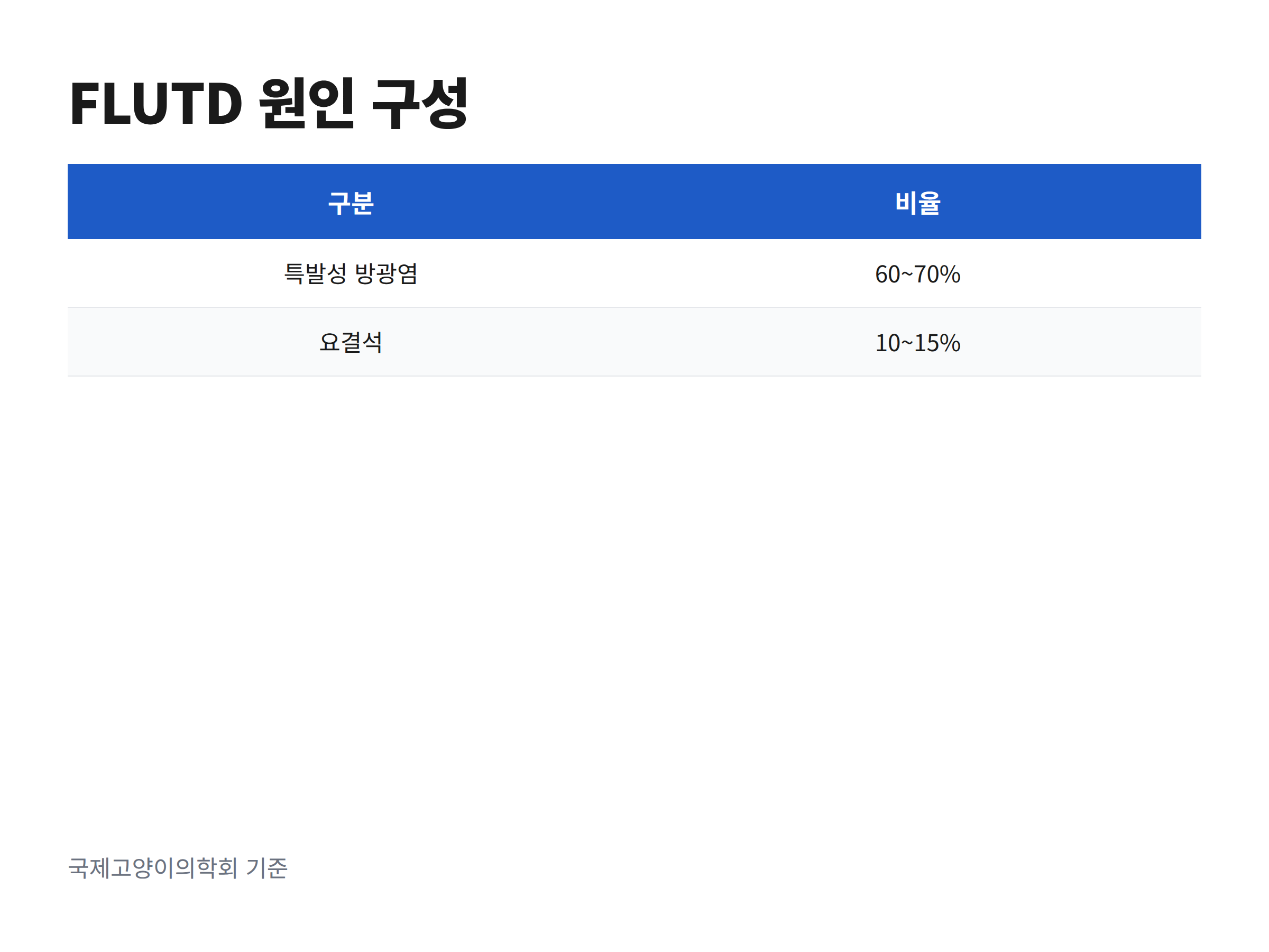 고양이 하부요로기계질환의 원인 가운데 특발성 방광염이 60~70%, 요결석이 10~15%를 차지하는 비율