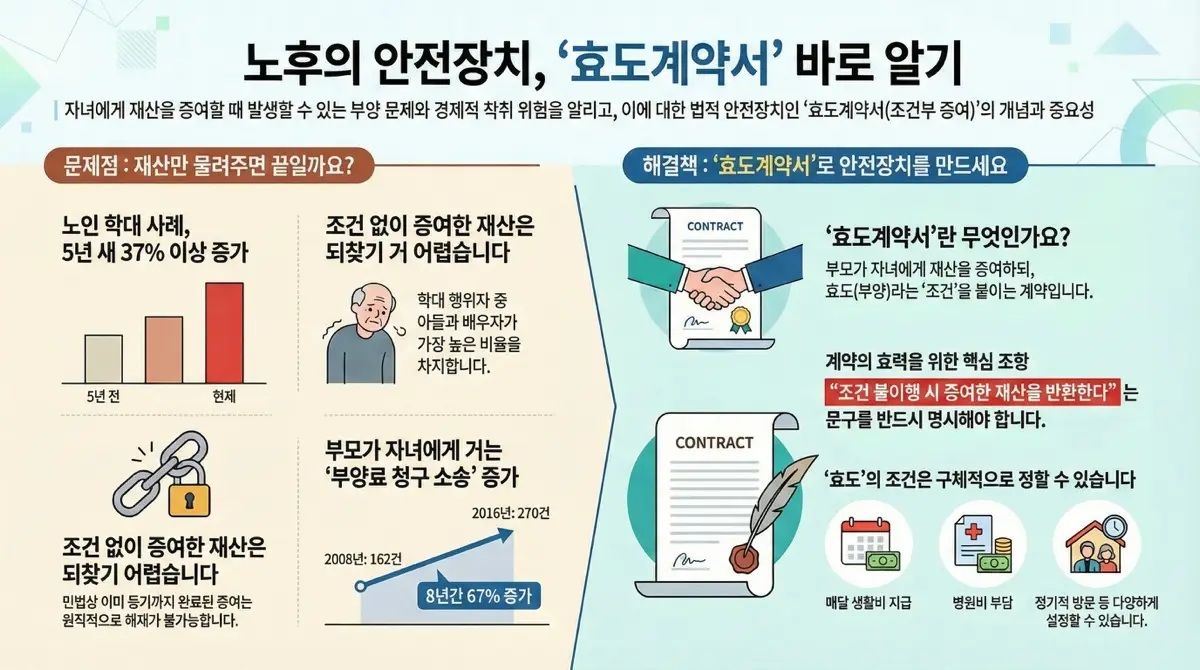 효도계약서 요약 정보