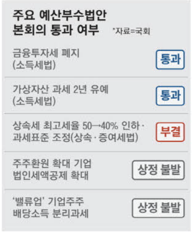 주요 예산부수법안 본회의 통과 여부 (출처 : 매일경제)
