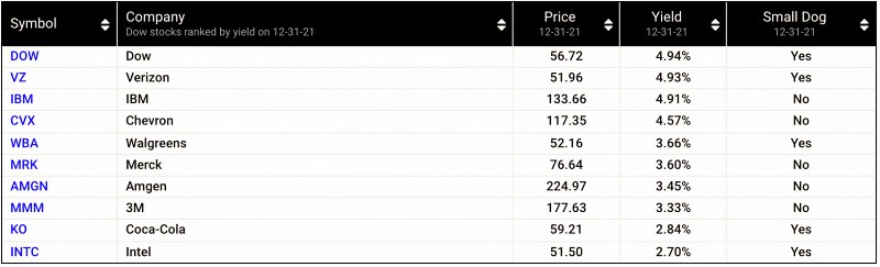 2022년-다우의개-종목