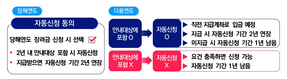 5월 신청, 2025년 근로장려금 신청기간, 자격요건, 지급일 정리