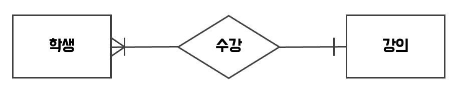 [DataBase] ERD에 대해 알아보자