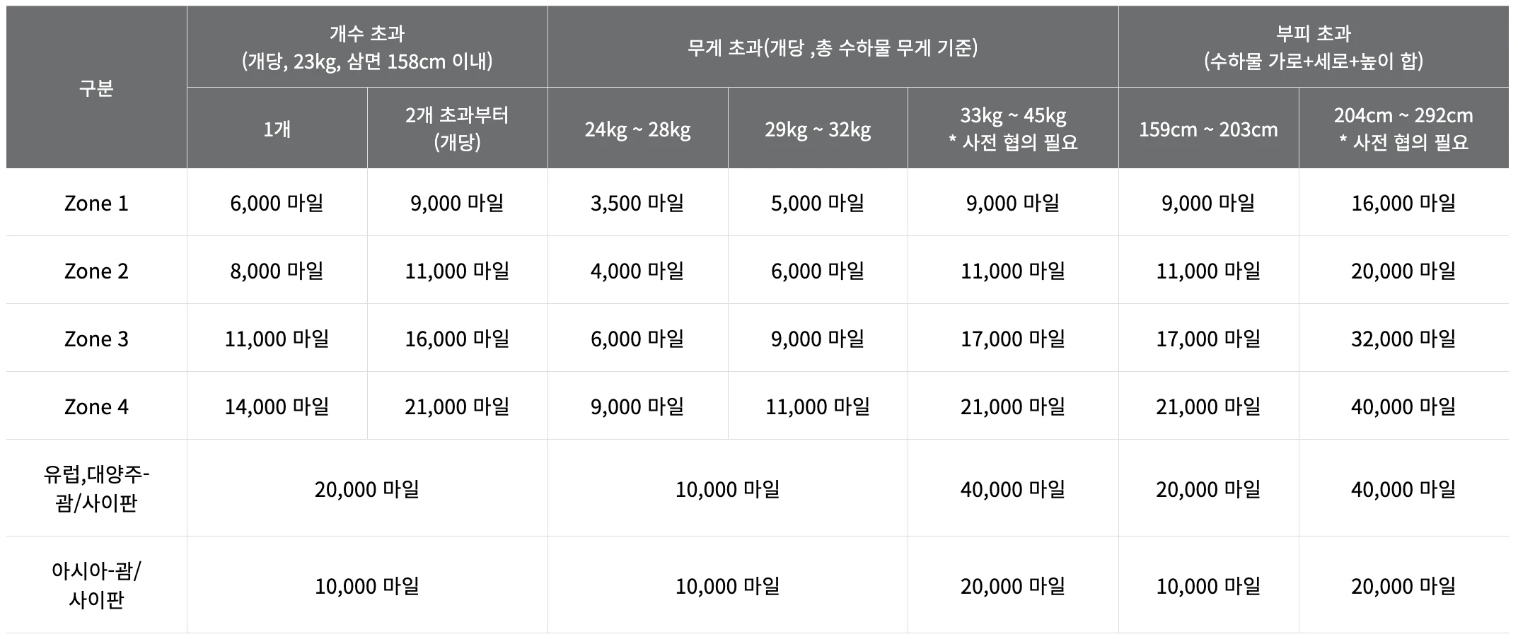 수하물미주외