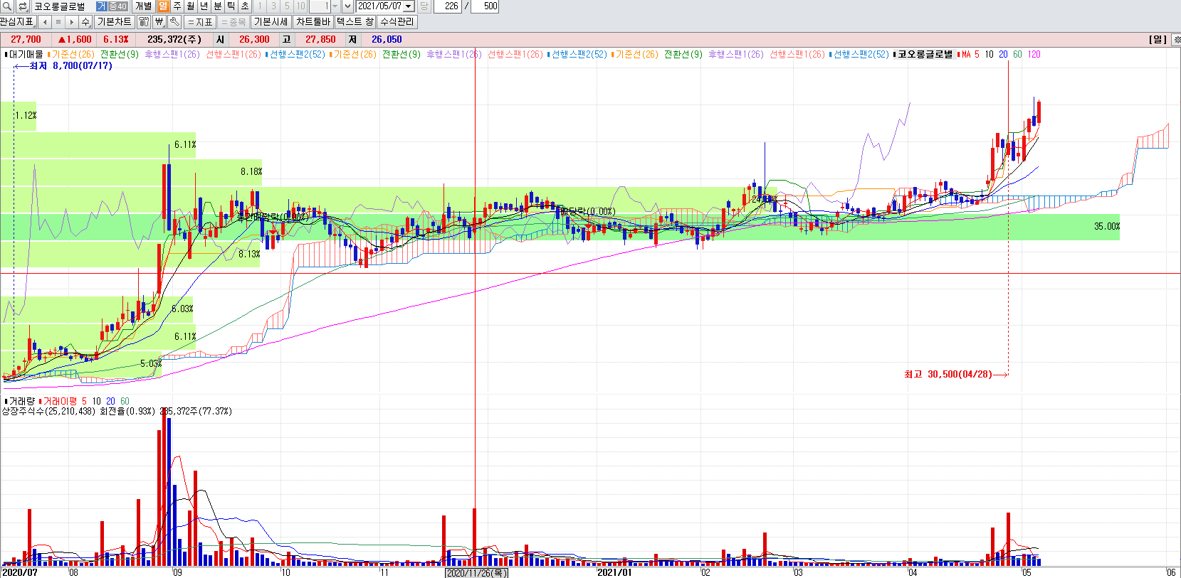 건설관련주코오롱글로벌일봉차트