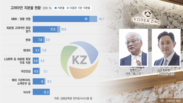 고려아연 경영권분쟁 지분현황 집중투표제
