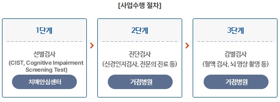 치매환자를 위한 치매안심센터 치매검사 서비스를 알아보세요