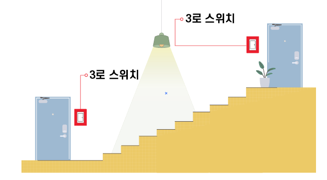 3로-스위치-계단