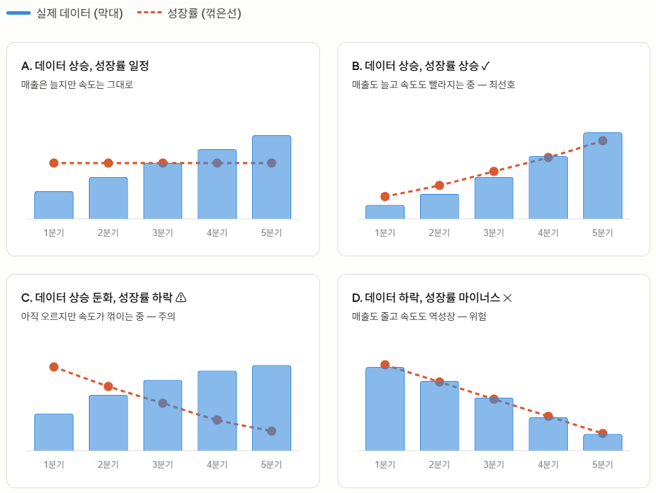 성장장과 성장률 차이를 보이는 그래프