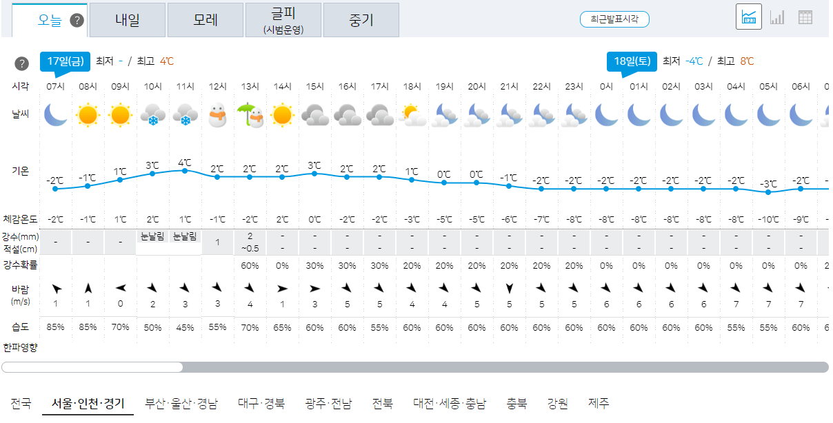 서울, 인천, 경기 오늘의 날씨 예보