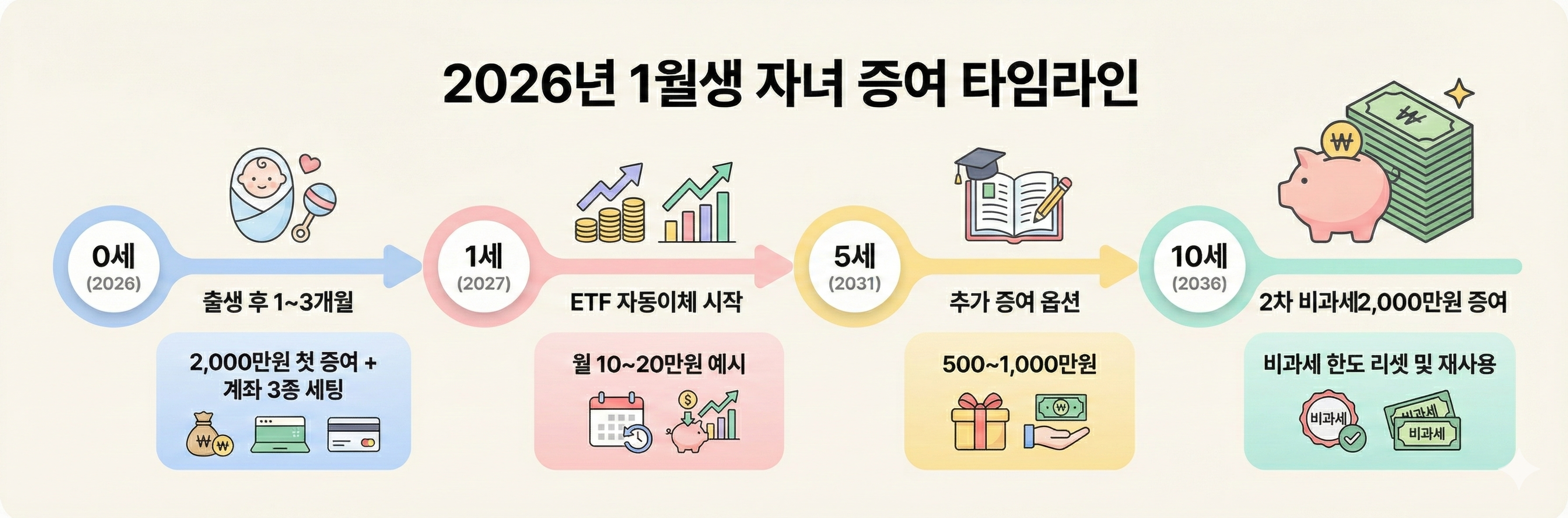 2026년 1월생 기준 0세~10세 증여 타임라인