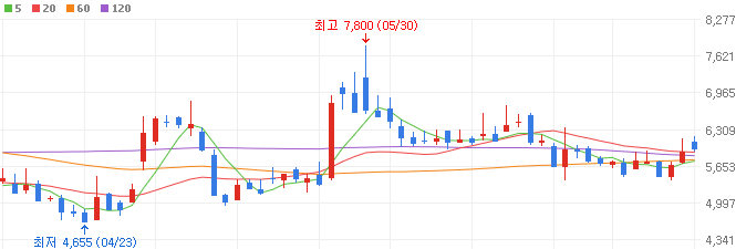 로보택시-관련주-슈어소프트테크-주가