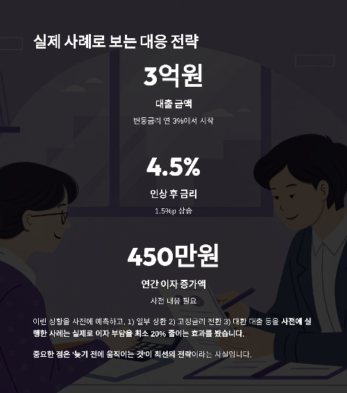 기준금리 인상에도 끄떡없는 대출 전략 3가지