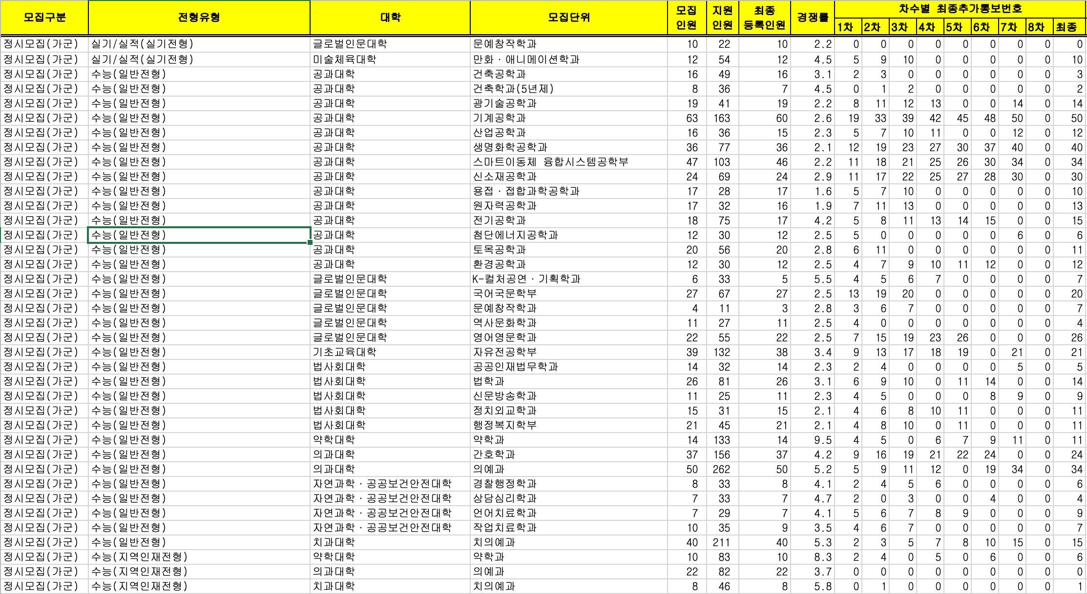 2022조선대 정시 충원율