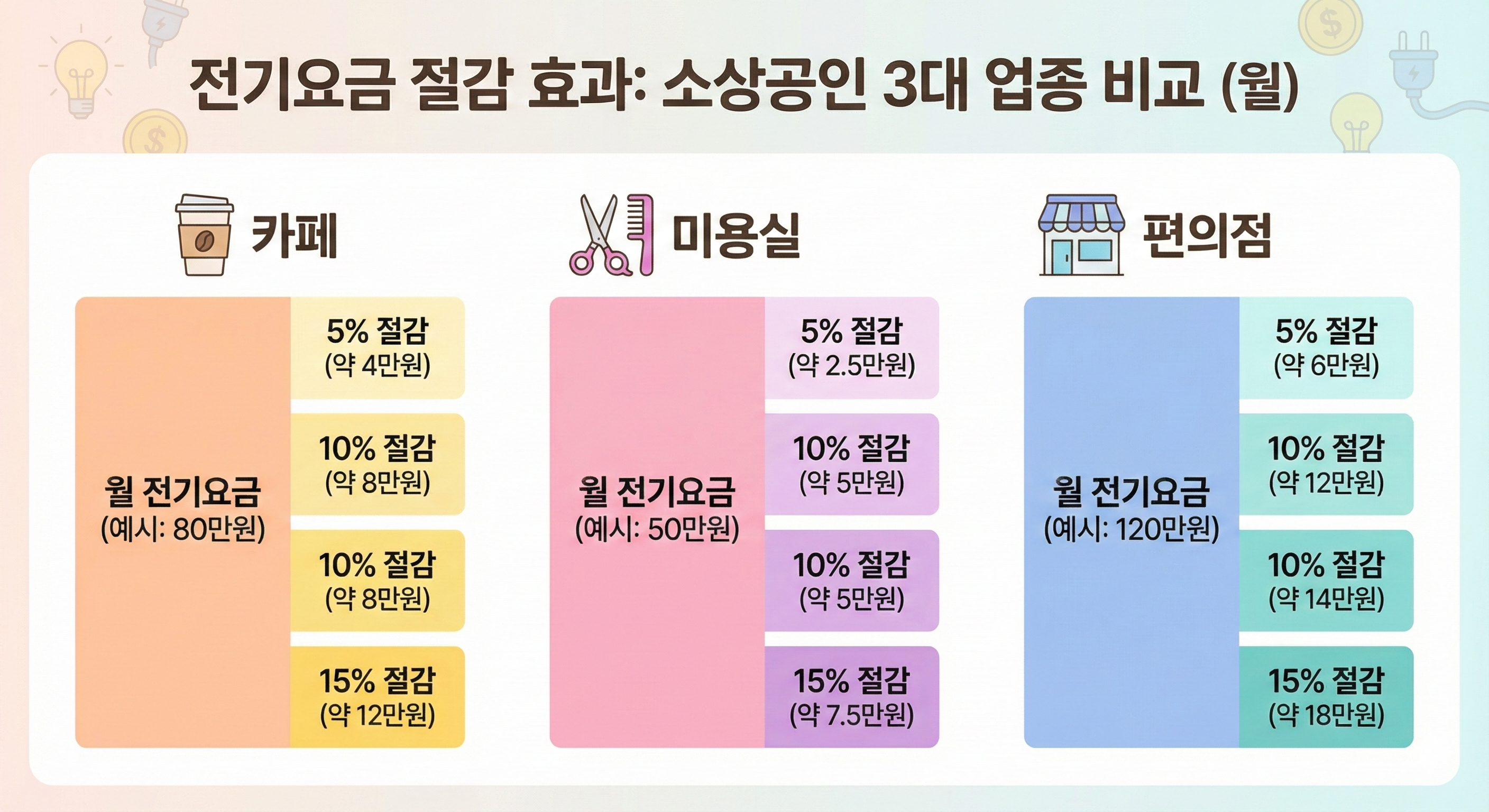 전기요금 절감 효과: 소상공인 3대 업종 비교(월)