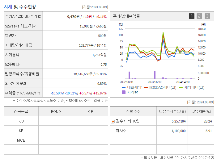 대화제약_기업개요
