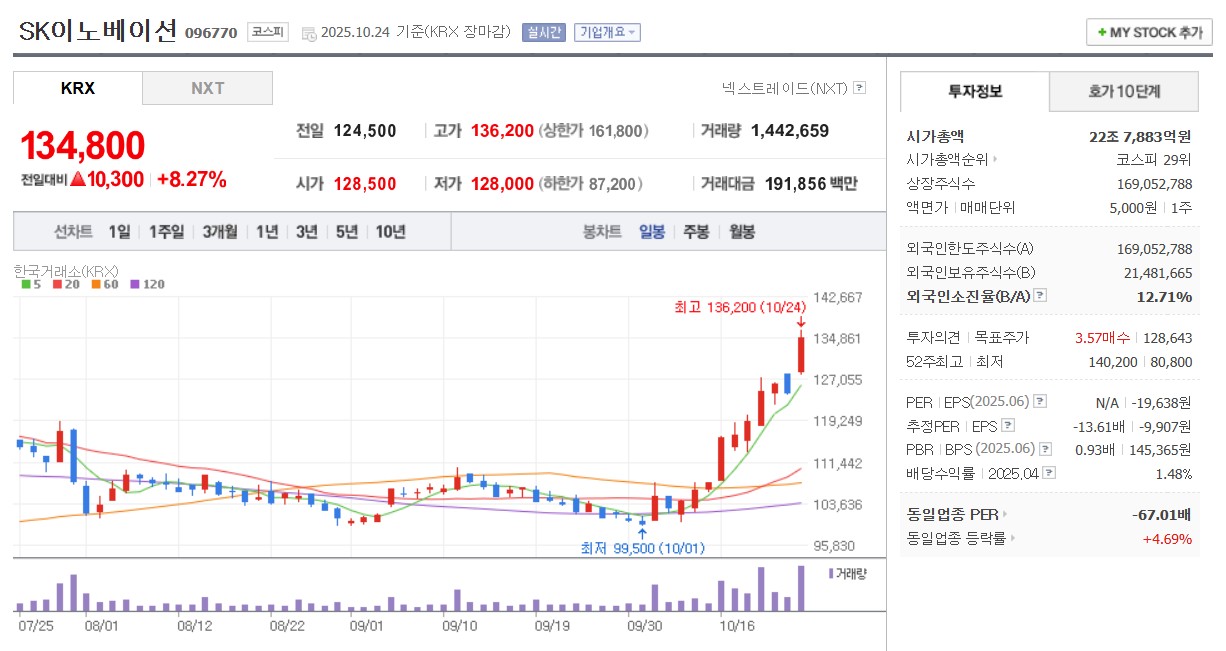 SK이노베이션 일봉 차트