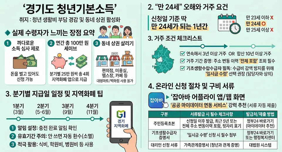 경기도 청년기본소득 100만 원 지급 정책을 시각적으로 설명하는 일러스트. 24세 청년과 경기도 마스코트가 경기지역화폐 카드를 들고 있는 모습