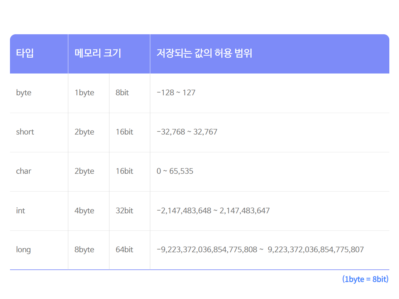 정수 타입 메모리 크기, 저장 허용 범위