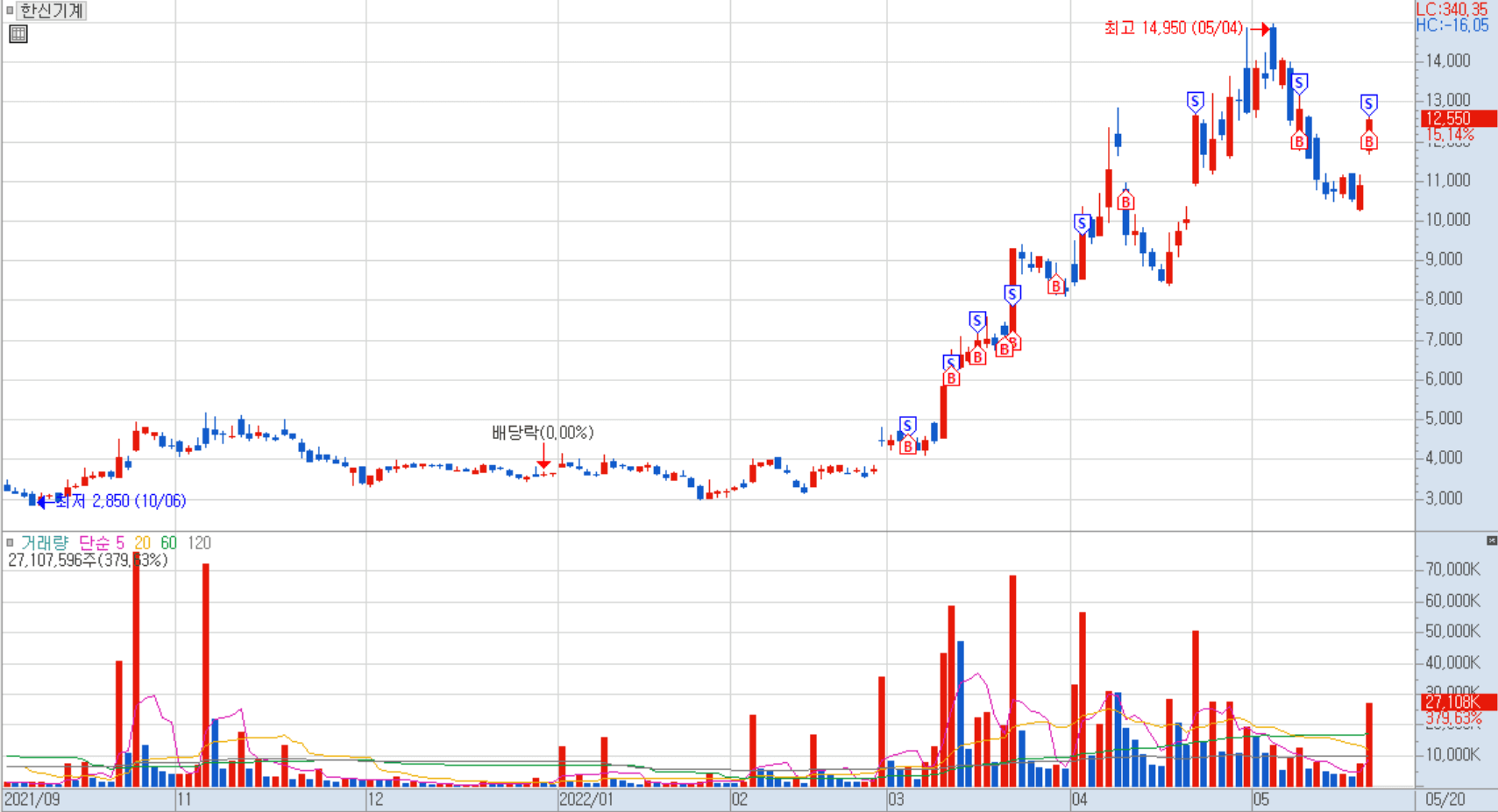 한신기계 일봉 차트