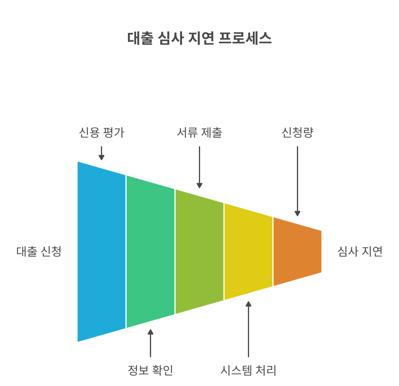 대출 심사 지연의 주요 원인 5가지