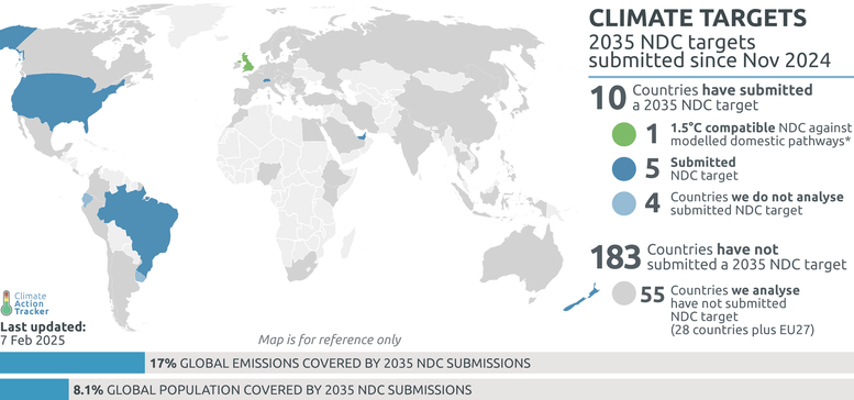 UN에 2035 NDC 제출시기 지킨 나라는 10곳 뿐