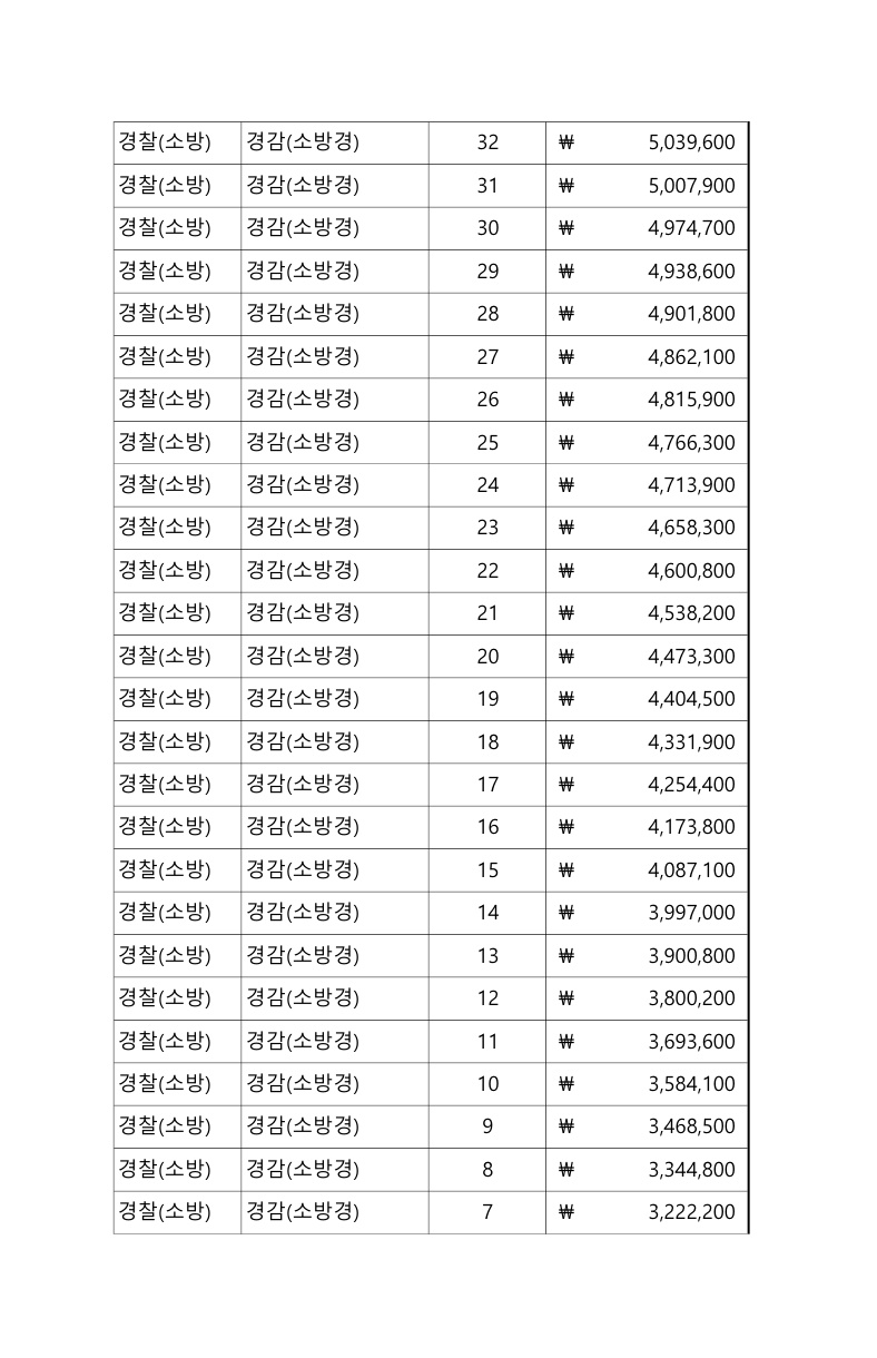 소방경 1호봉 봉급표