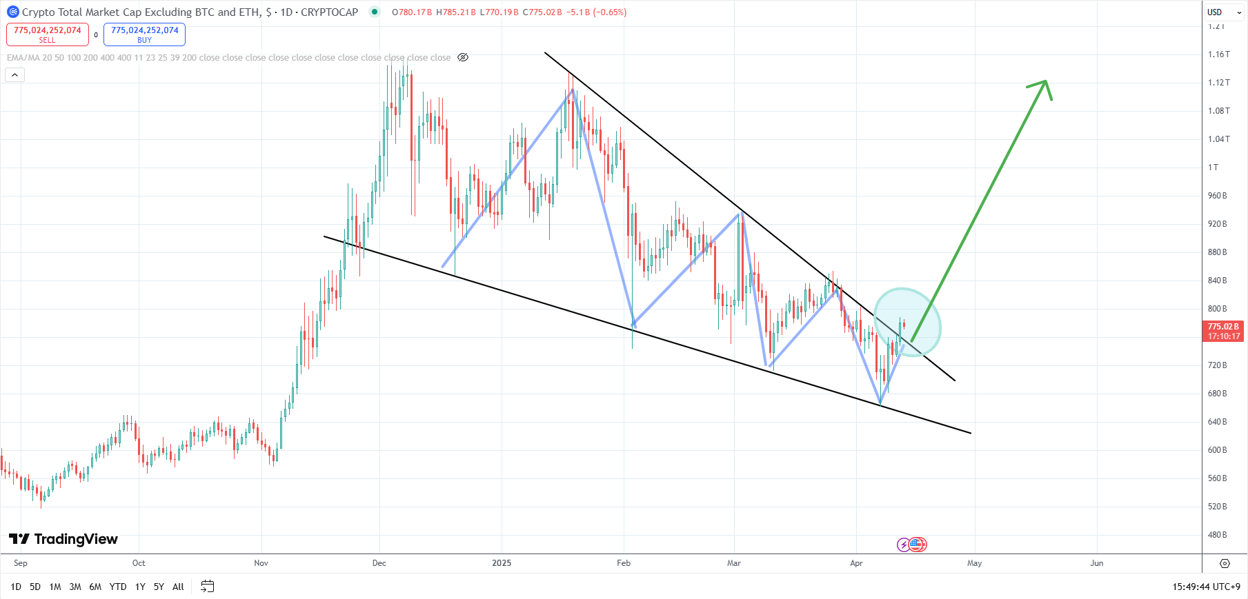 알트코인 불장 시기