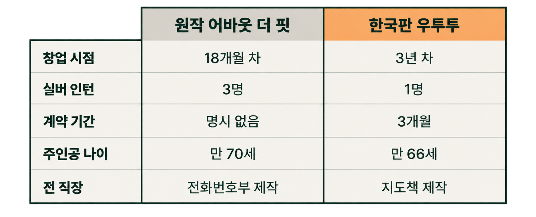 원작과 한국판 설정 차이를 좌우 2분할로 정리한 비교 도식