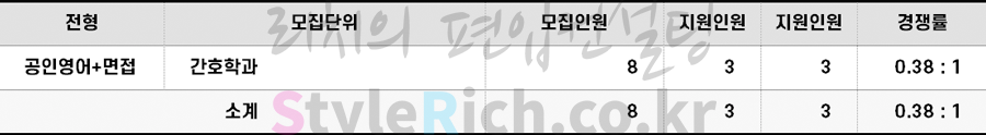 2022학년도 성신여대 의료인력 양성 관련학과 전문학사학위 소지자편입 경쟁률