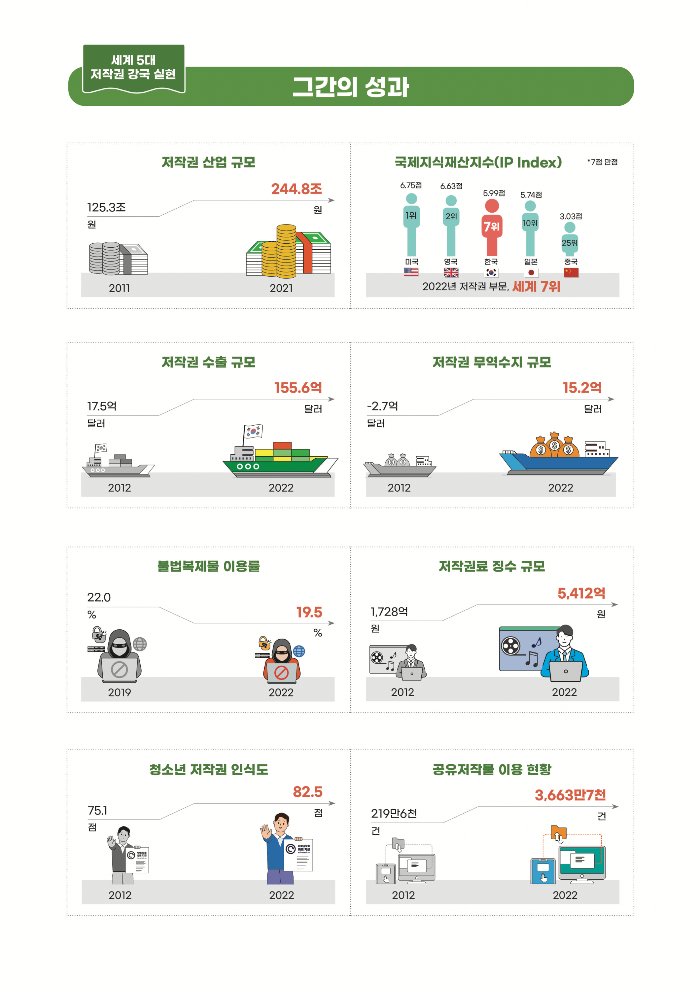 저작권 강국 실현 4대 전략 성과