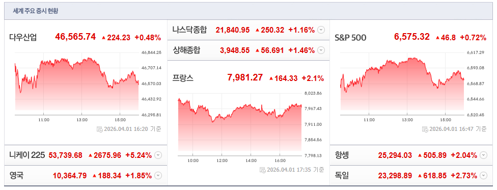 2026-04-01, 16시 20분 주요국가 증시현황 [출처=네이버 Pay 증권 제공]