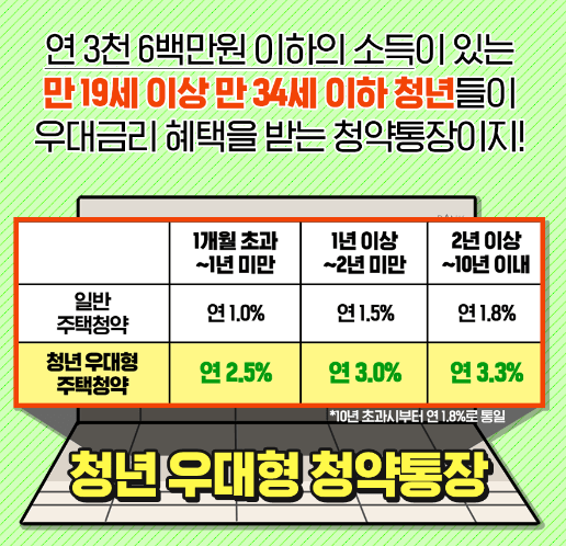 청년 우대형 청약통장 금리
