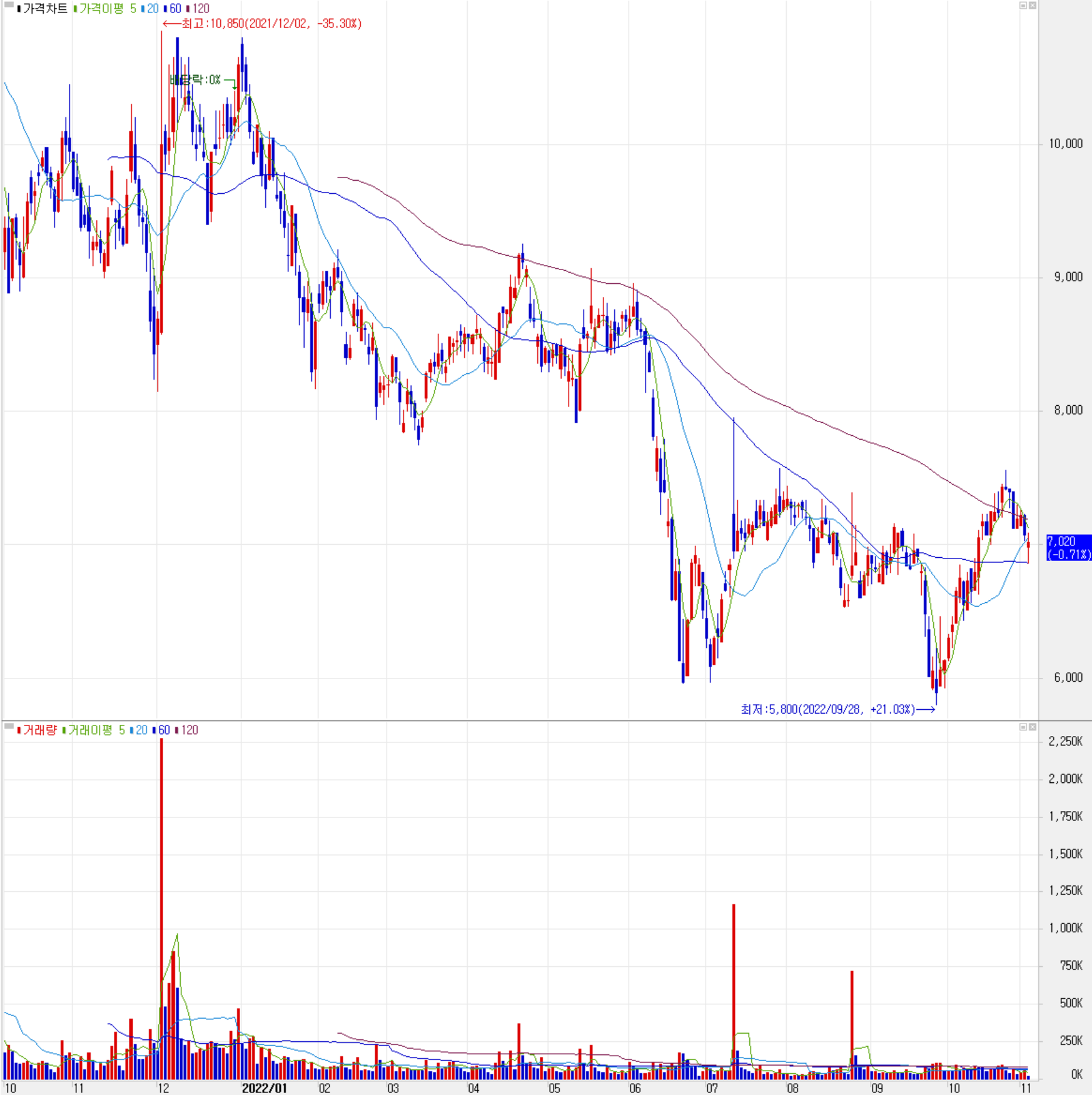 제이티 - 주식 시세 (일봉: 2021.10 ~ 2022.11)