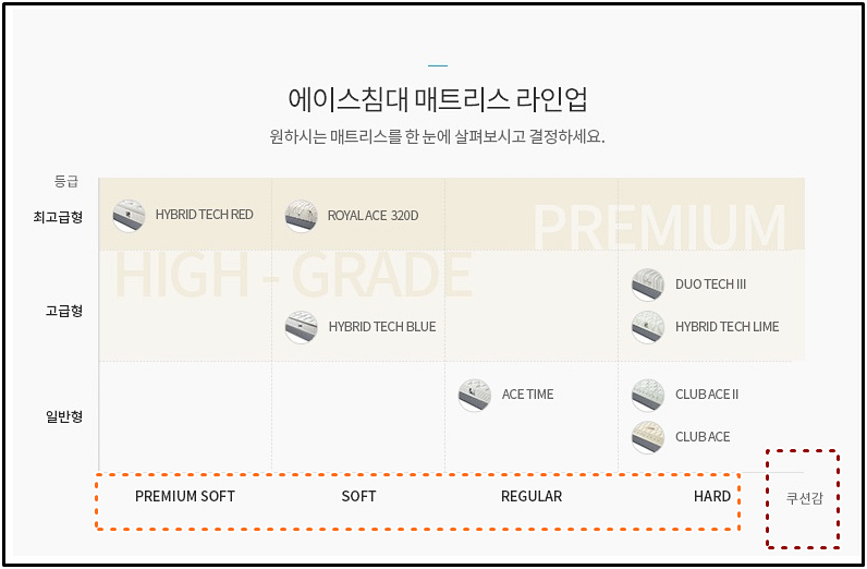 에이스침대 매트리스 종류 (쿠션감, 등급 정리)1