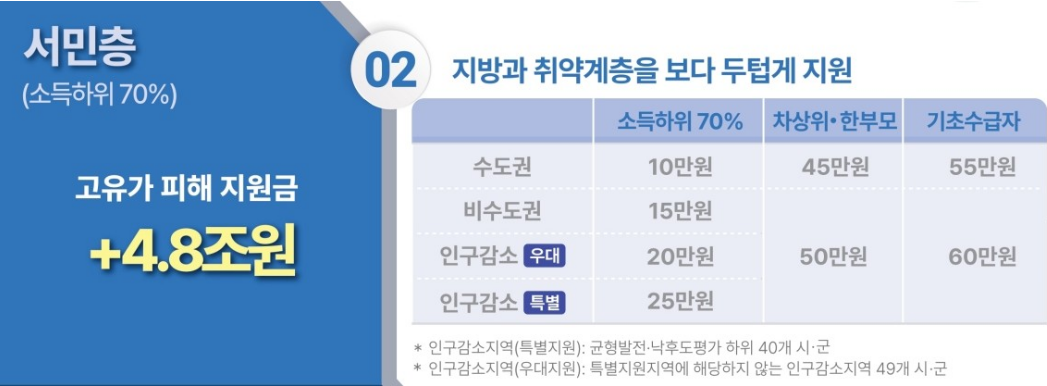 고유가 피해지원금 대상&middot;지급시기